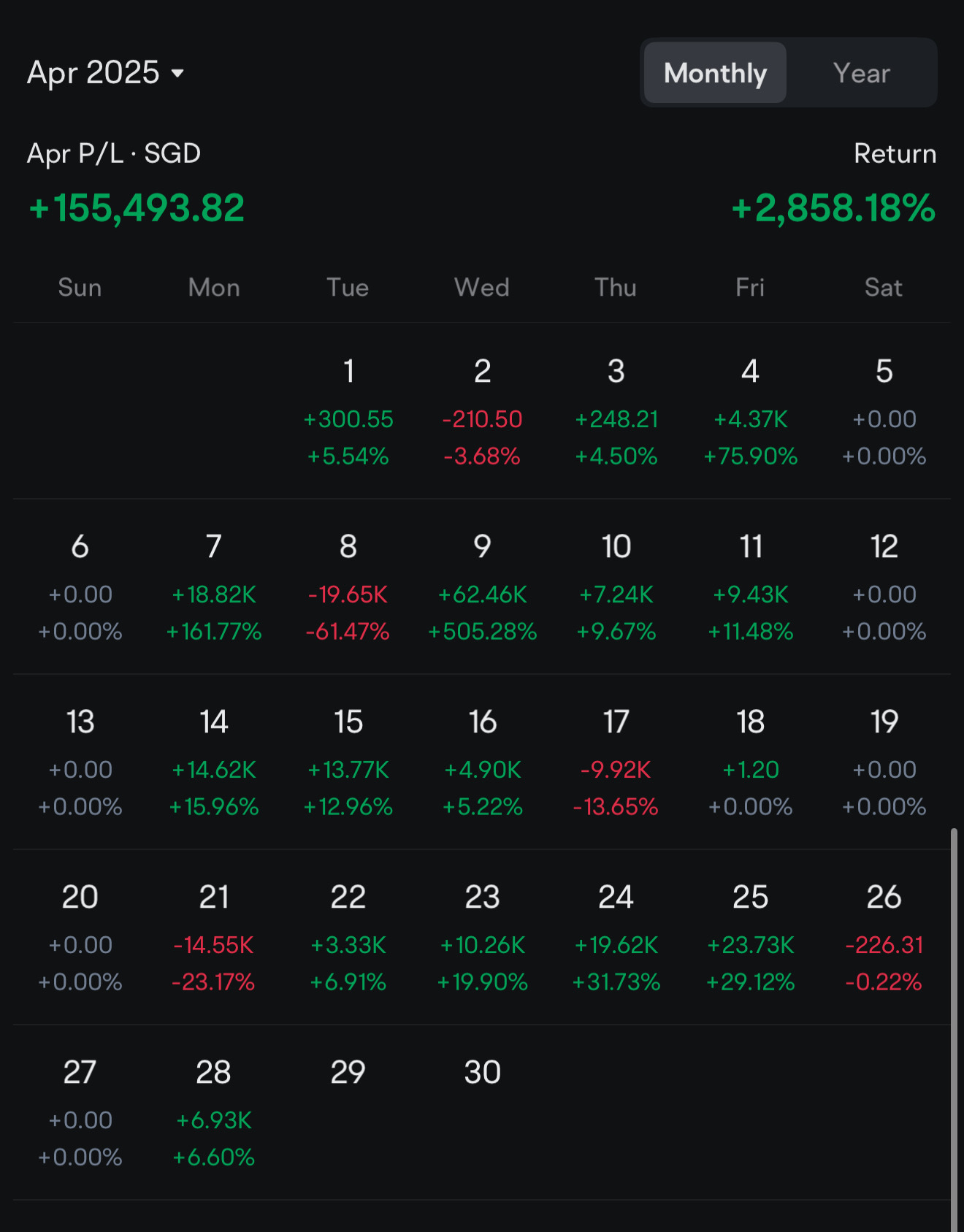 $ProShares UltraPro Short QQQ ETF (SQQQ.US)$$Tesla (TSLA.US)$$NVIDIA (NVDA.US)$ I have finally hit my goal P&L for 2025. Thank you for new friends and audience ...