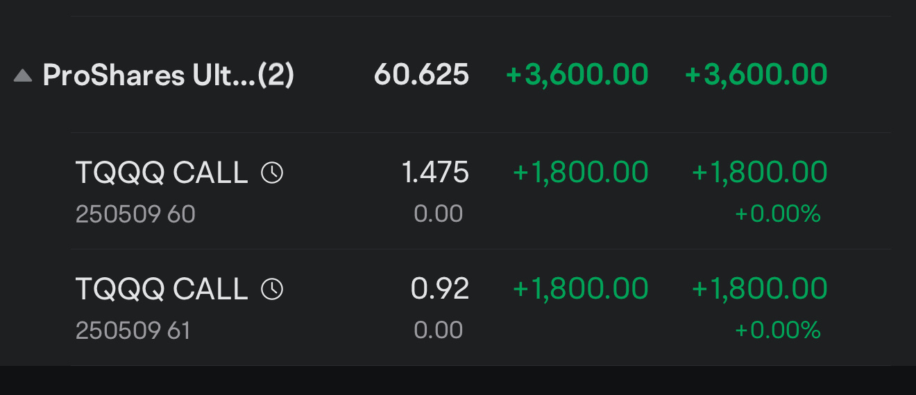 $MSTR 250509 420.00C$$TQQQ 250509 61.00C$$Tesla (TSLA.US)$ In the midst of my holiday, while I was chilling in the airbnb, I found some fun plays after reading ...
