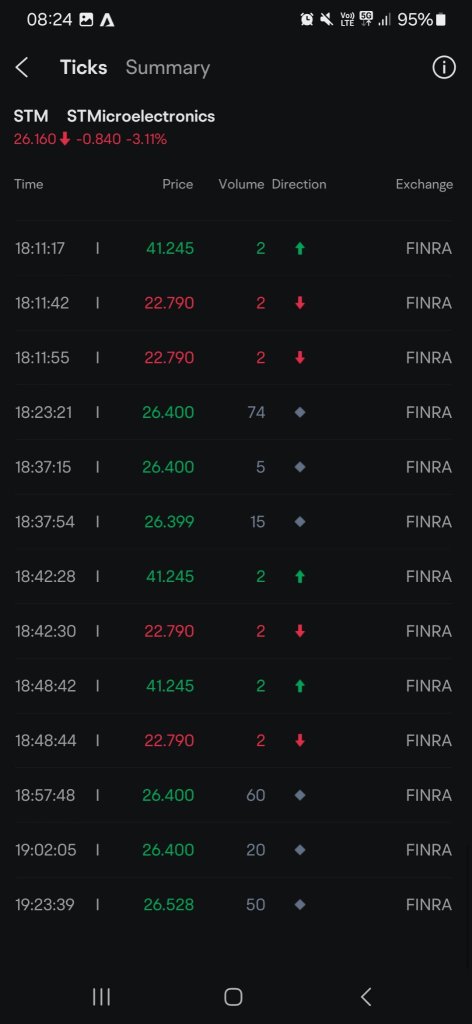 The price shot up so high to 41.245 after Trading hours yesterday.