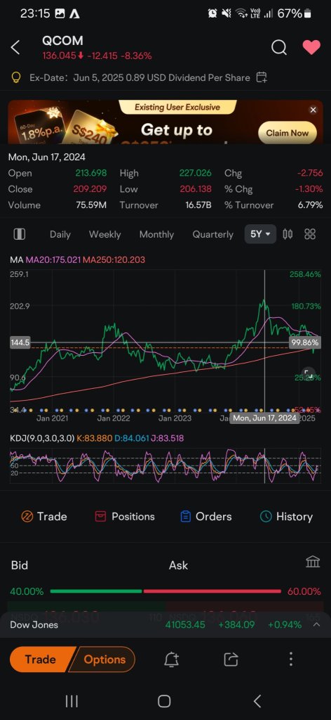 Cyclic History Started:- 140, 150, 160, 170, 180, 190, 200, 210, 220, 230.....