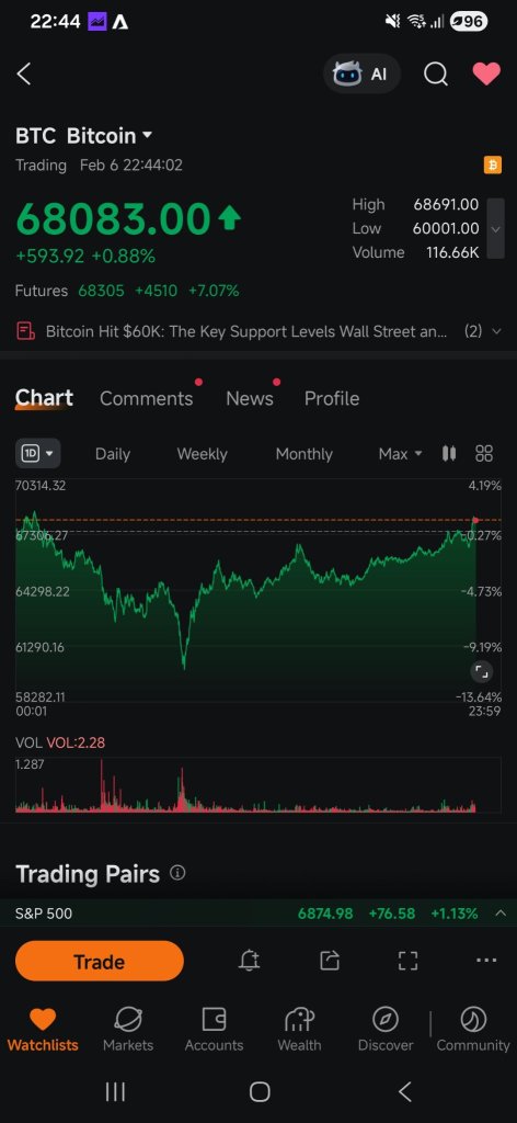 BTC is moving up. ASST will follow too.