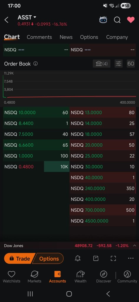 BTC持续上涨，一些投资者认为该资产很快将突破4500.0000。