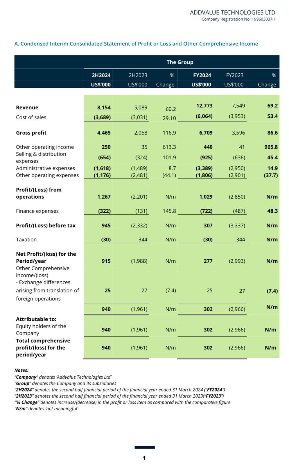 $创值科技 (A31.SG)$ 一组不错的结果。本财政年度的收入大幅增长了69个百分点，从亏损转为盈利。看来公司已经转危为安。应该很快就会退出监视列表。根据上周公布的最新订单，该公司看起来有望取得良好的业绩。这种趋势会持续吗？应该是这样，因为全世界都在谈论卫星通信、通过卫星和太空技术在太空中收集的信息。如果是这样，.....