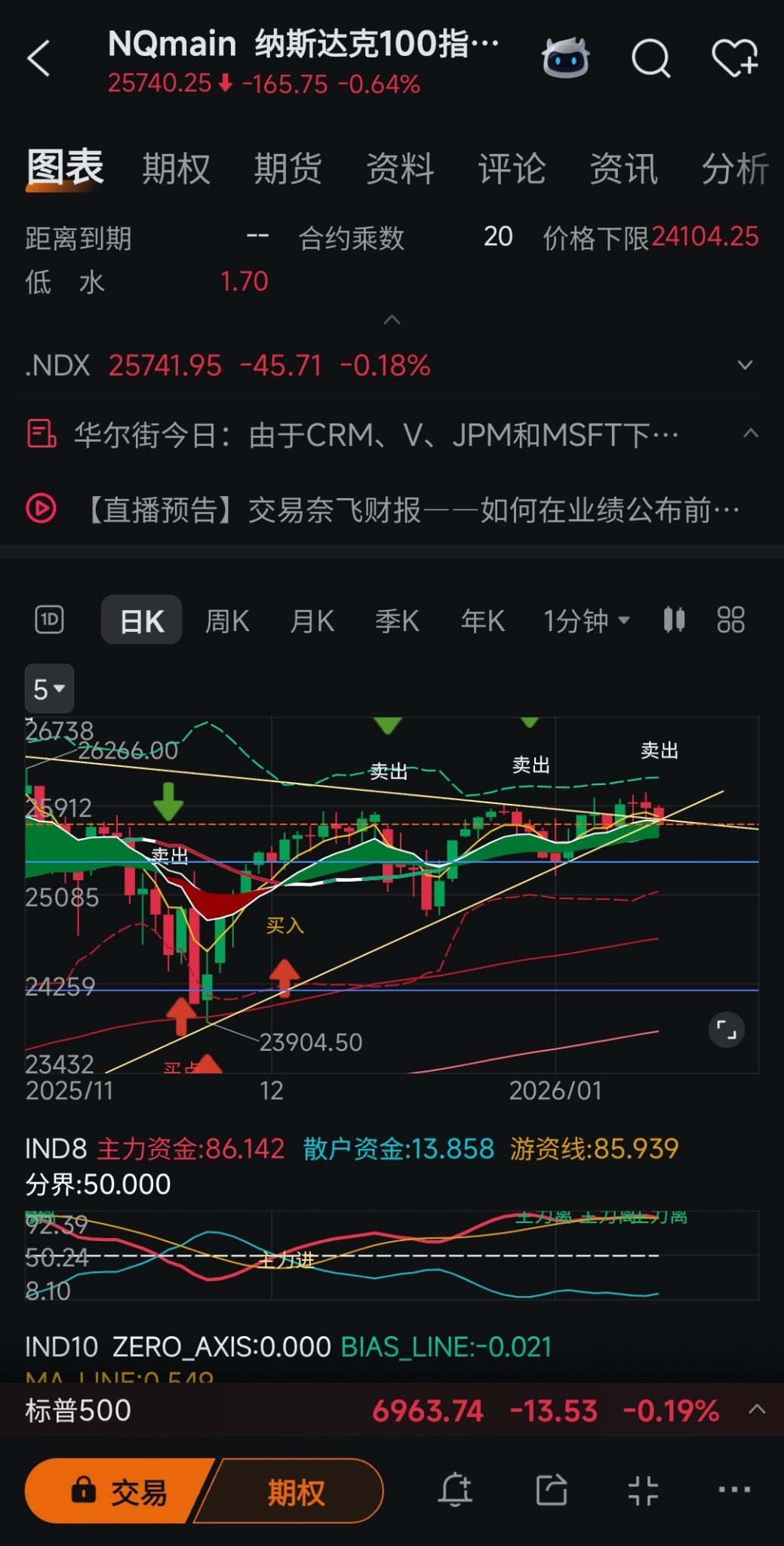 纳斯达克100指数主连(2603) (NQmain.US)$ 3重顶？ - moomoo 社区