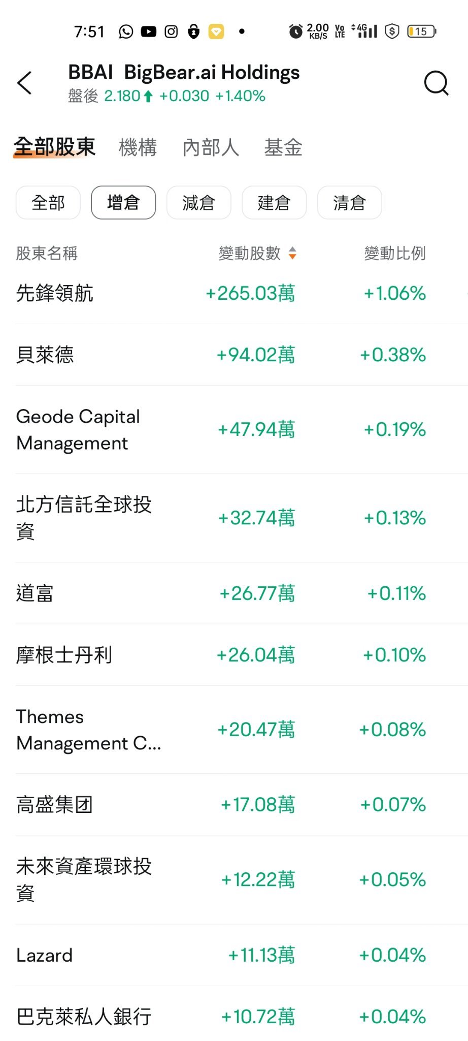 絕對小股飛漲的時候,先鋒加倉了