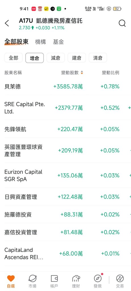 新加坡房产信托的绝对大哥大！难怪机构在持续加仓