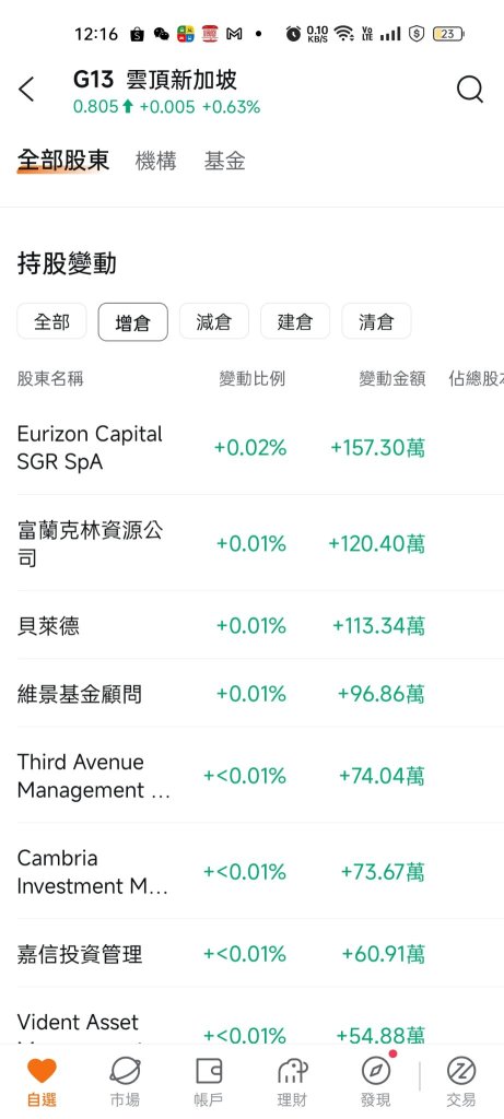 机构早就加仓了,最近的一次是在2月2日,这种机构持仓不达30%的利润是不会放手的,小伙伴们抄作业吧！