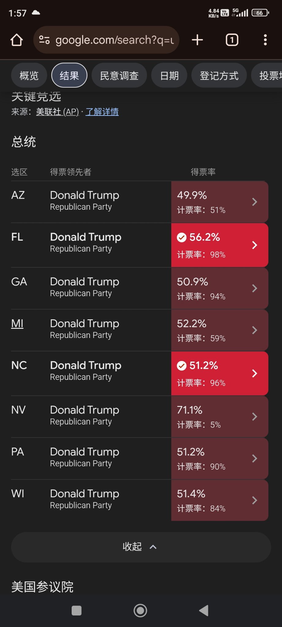 $Trump Media & Technology (DJT.US)$ In key states, Trump received high votes.