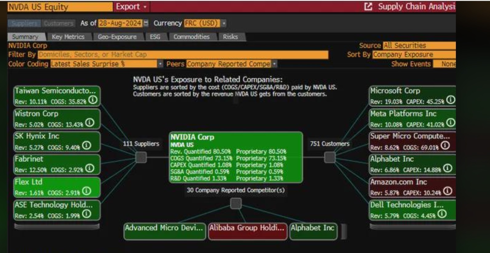 $Super Micro Computer (SMCI.US)$ MORE DOUBTS on HINDENBURG report SMCI is NVIDiA 3rd largest Customer DEll is fifth customer according to bloomberg [Share Link:...