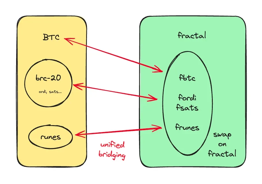 Can Fractal Bitcoin break the limitations of computing power on the Bitcoin chain?