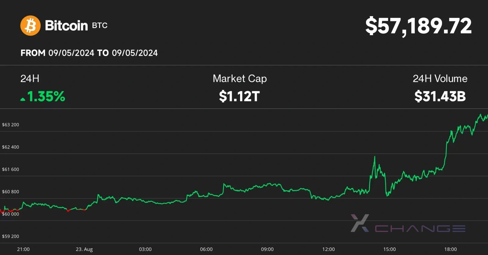 XEX Market Watch Report: Asian Stocks Fall, Bitcoin Falls Below $56,000