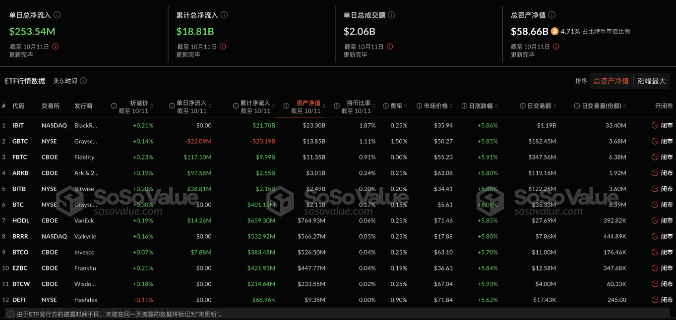 Bitcoin spot ETF had a net inflow of $308 million last week, while Grayscale ETF GBTC had a net outflow of $50.02 million