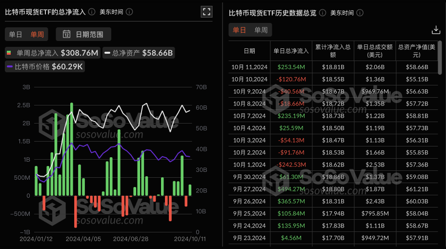 Bitcoin spot ETF had a net inflow of $308 million last week, while Grayscale ETF GBTC had a net outflow of $50.02 million