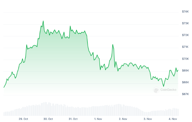 先週のビットコインの価格は、3月のピーク高値にほぼ達しました。ソース:コインゲッコ