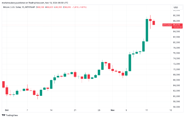 btc/usd1日チャート。出所：TradingView