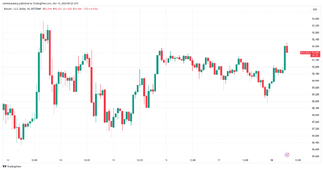 BTC/USD 1-hour chart. Source: TradingView