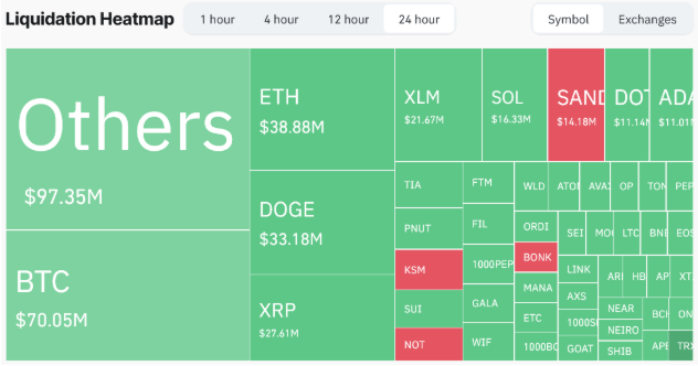 Crypto liquidations reach $47000万as Bitcoin retraces, altcoins surge