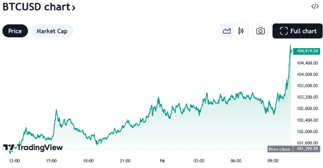 過去24時間のビットコインの価格変動。出典：TradingView