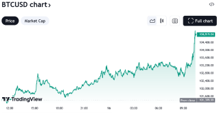 ビットコインは、米国の準備資産になる可能性が高まるなか、'サンタクロースモード'に入りました