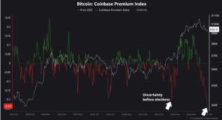 比特幣 「賣方壓力」 將Coinbase溢價指數推至12個月低點