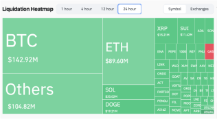 比特币投资者在BTC下跌2.3%时，退出现货ETF接近创纪录水平