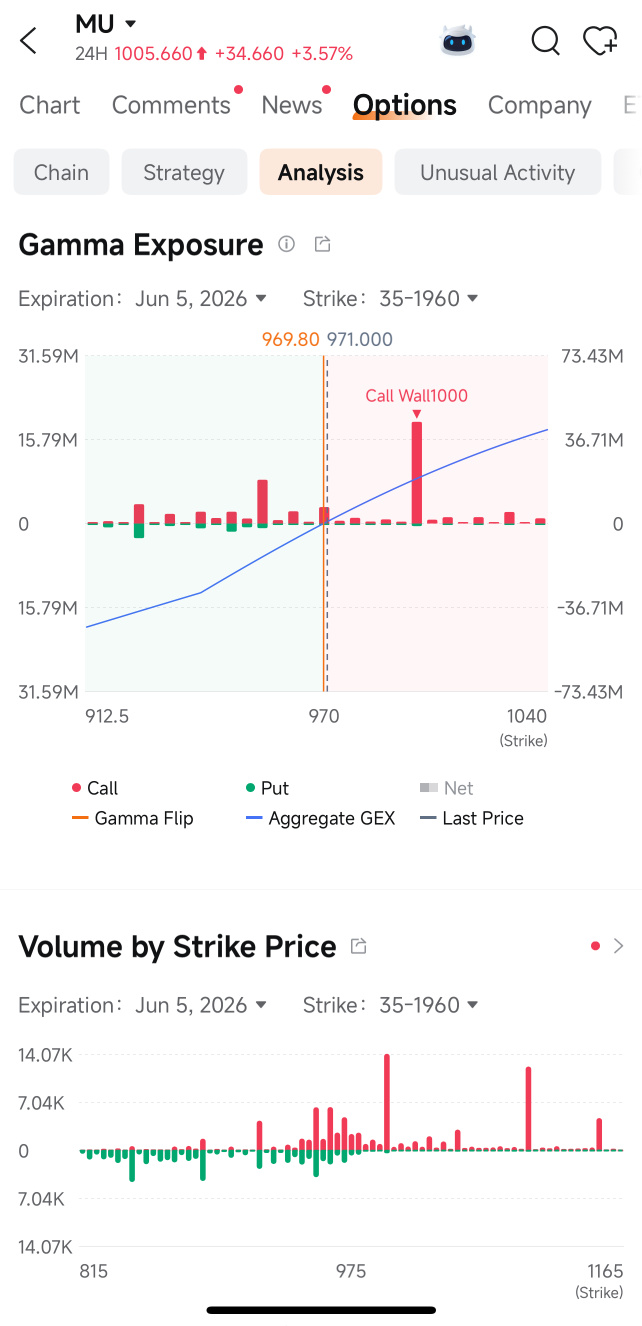 MU's Road to $1000 Runs Straight Through This Gamma Wall