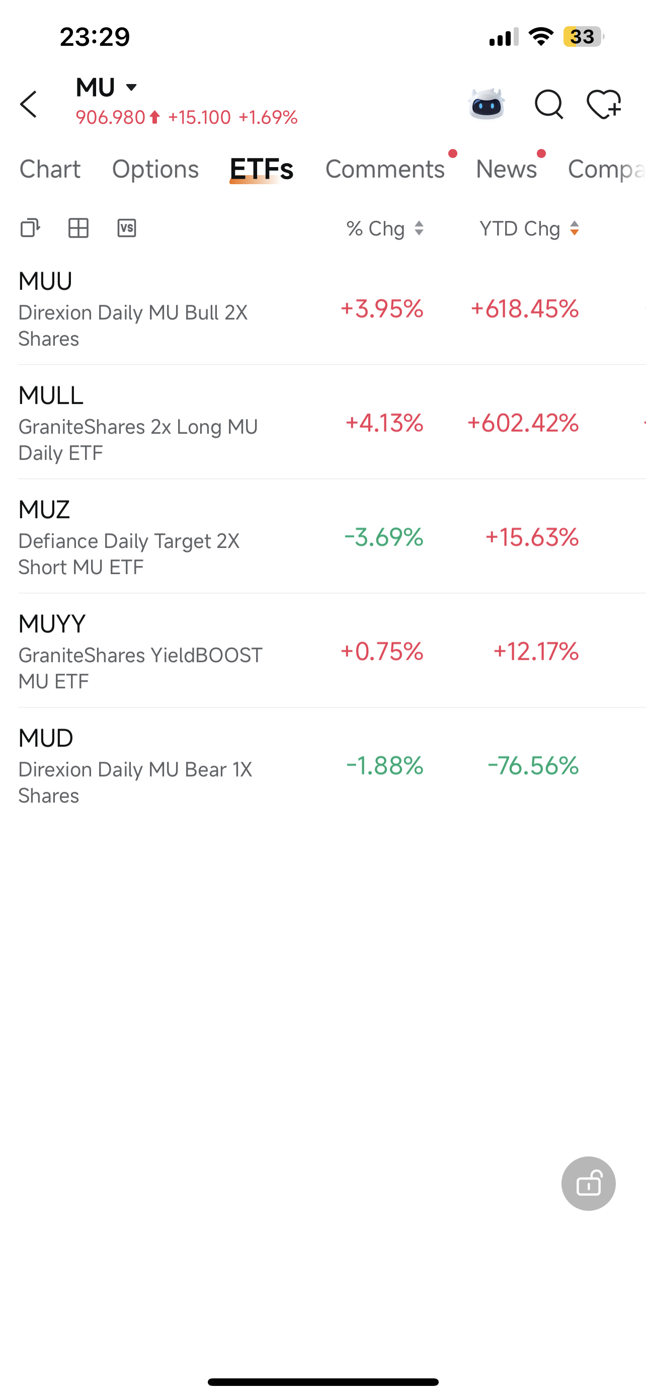MU +1.69%で906ドル、MUU 年初来+618% — メモリサイクルは今年の