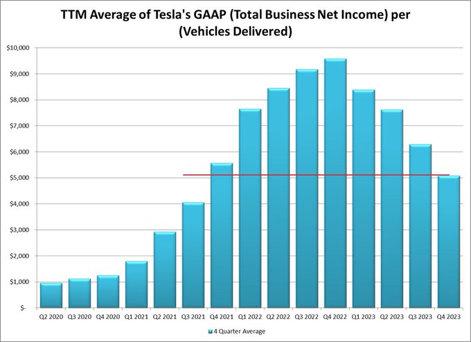 Tesla is broken fundamentally and $Tesla (TSLA.US)$ is broken technically.