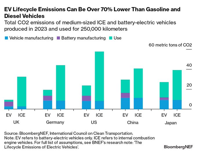 It takes a lot of energy to build an electric vehicle – so are EVs actually cleaner than their gas-guzzling counterparts? $Tesla (TSLA.US)$$NIO Inc (NIO.US)$$XP...