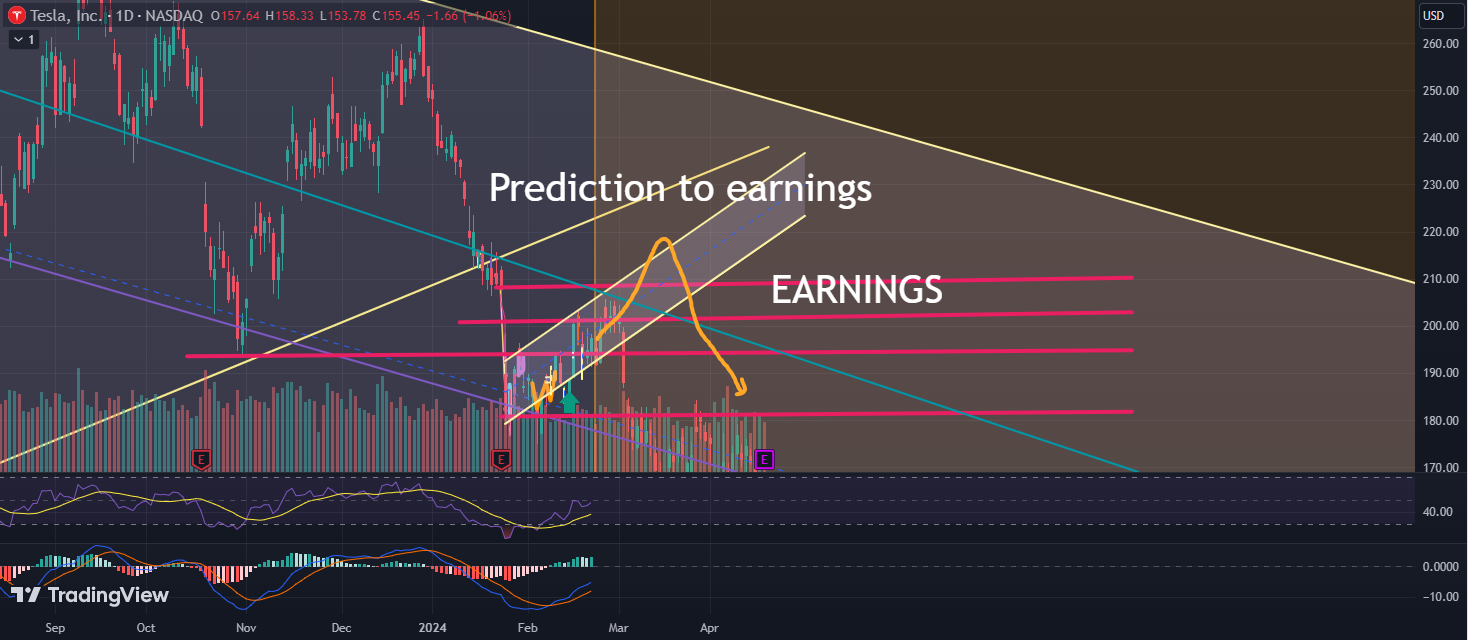 Prediction to Earnings on TSLA (Closing gap slowly, then ret... - moomoo  Community
