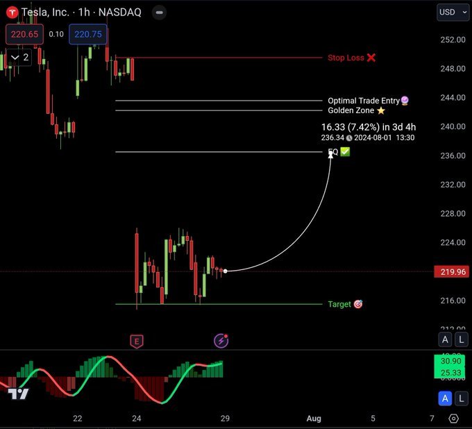Short term expecting $Tesla (TSLA.US)$ to bounce this week and make a run for $235-$240.🚀 From there, I do believe we will reject once again and sell off to $2...