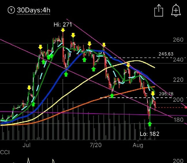 $TSLA.US$  I hope everyone can see the falling wedge !