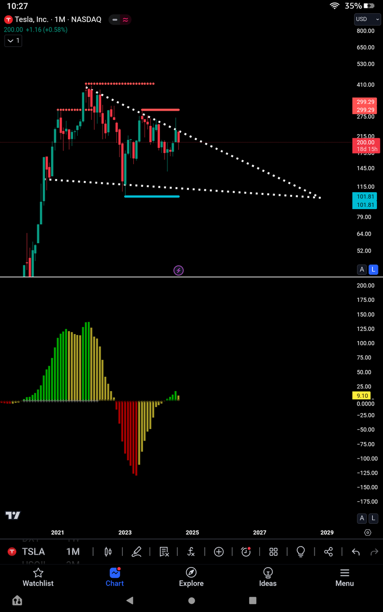 I just can't get on board with that. Monthly needs a reset (very bearish right now), were coming down to test the bottom of the pennant, which will be right nea...