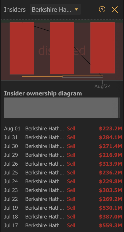 Even Buffett is selling. Warren Buffett $Berkshire Hathaway-B (BRK.B.US)$ has now sold $3.8B worth of Bank of America $Bank of America (BAC.US)$ in just 12 days...