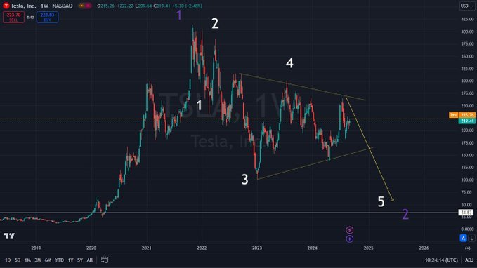 $特斯拉 (TSLA.US)$ 將會有血腥之情。