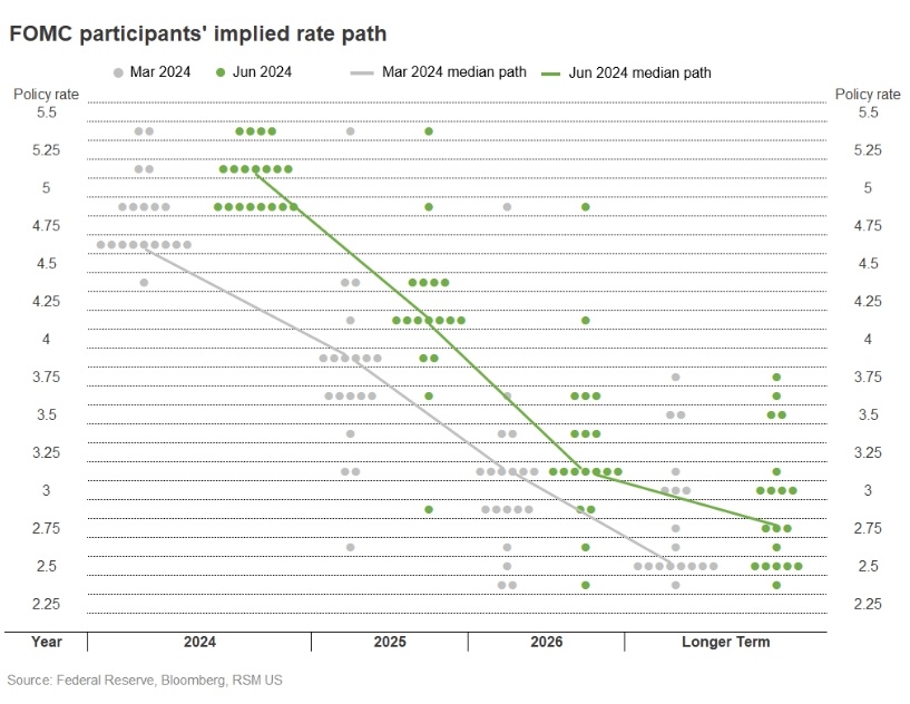 FOMC preview: Why the Fed’s pivot to lower rates matters