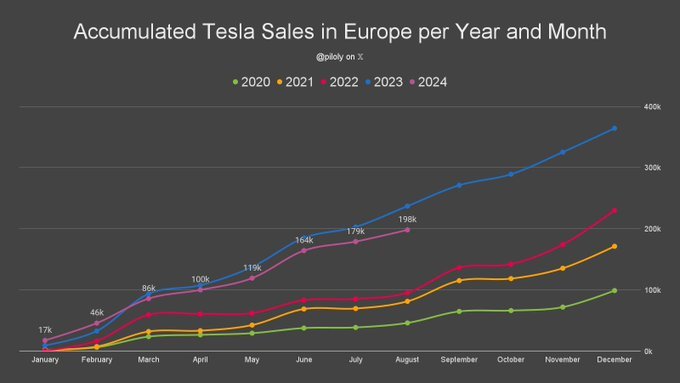 特斯拉在欧洲按月份和年份累计销量。$特斯拉 (TSLA.US)$