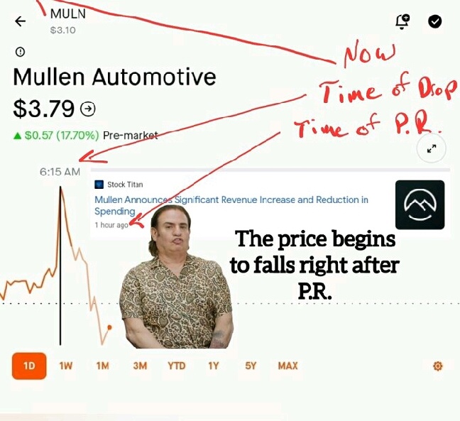 You literally can't make this up $Mullen Automotive (MULN.US)$ price spikes, mullen drops revenue pr, at exact same time the price starts dropping 79 cents and ...