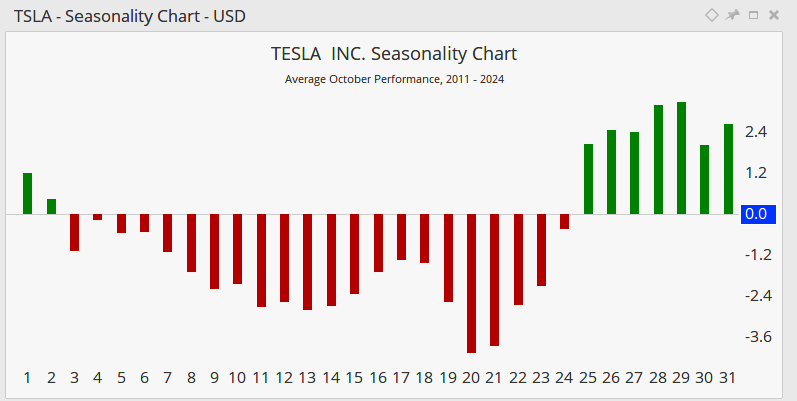 $Tesla (TSLA.US)$ seasonality is horrible this month, but last week looks good and November is very strong.