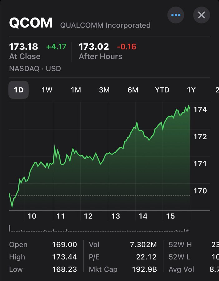 $高通 (QCOM.US)$ 确保交易 $理想汽车 (LI.US)$ 以及用于人工智能驱动车辆的梅赛德斯-奔驰。同时，他们的Snapdragon 8 Elite移动平台正在瞄准具有强大人工智能功能的苹果。收购英特尔的决定可能会在选举之后作出。战略时机。