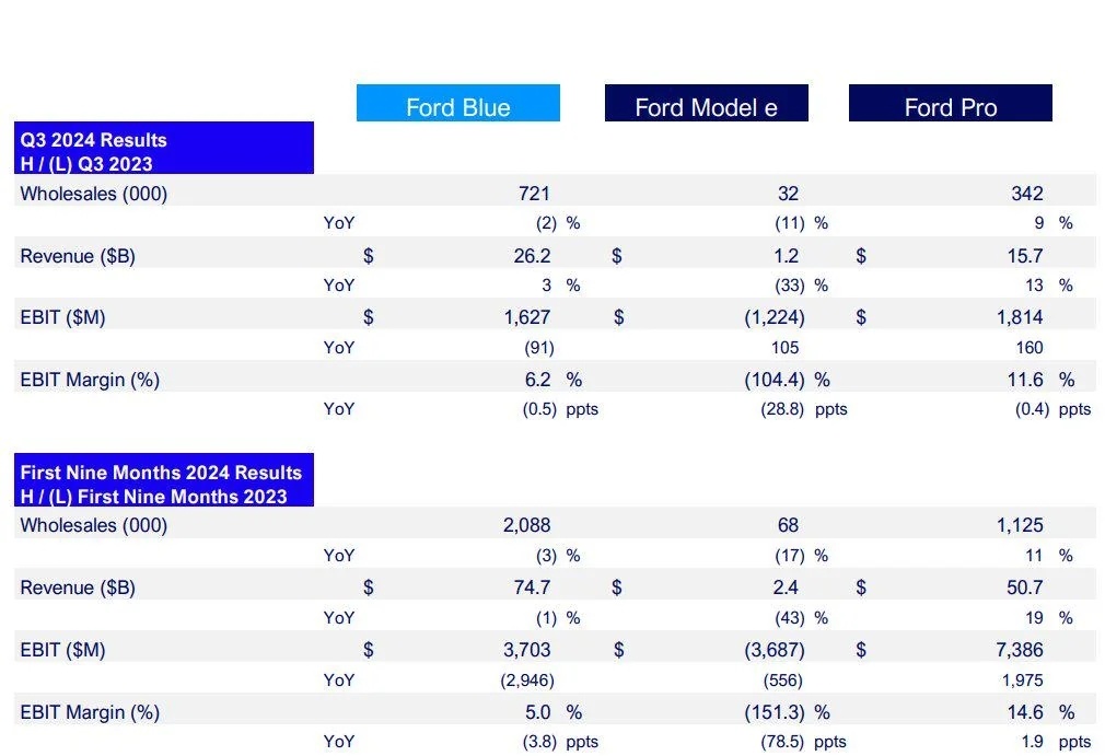 フォードのEV ビジネスの利益率はマイナス104.4% です $フォード・モーター (F.US)$