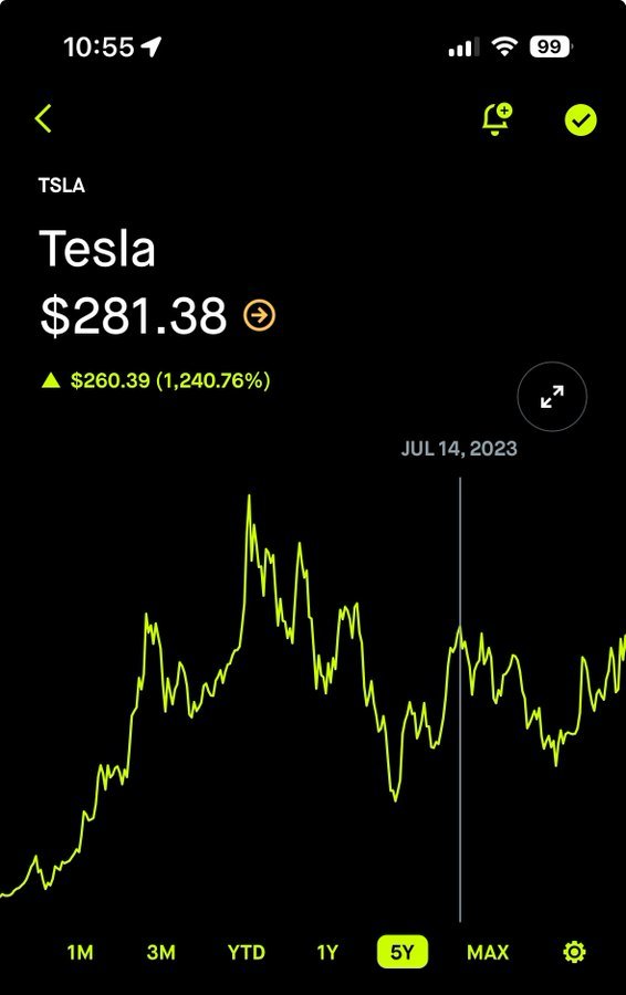 下一次需要突破的支撐位為281.38。 $特斯拉 (TSLA.US)$ 目前在HOOD的價格為272.78。