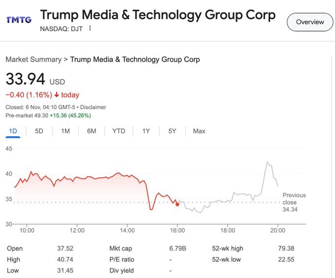 $特斯拉 (TSLA.US)$ 在特朗普勝選後，盤前上漲12%。 $特朗普媒體科技集團 (DJT.US)$ 盤前上漲45%。 儘管他們試圖在$BTC激增至先前的最高價後誘使您在這裡拋售加密貨幣。 不要聽他們的話。 特朗普當選未被加入加密貨幣價格