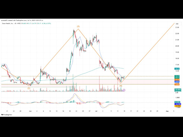 $OSCR显示出反转的迹象