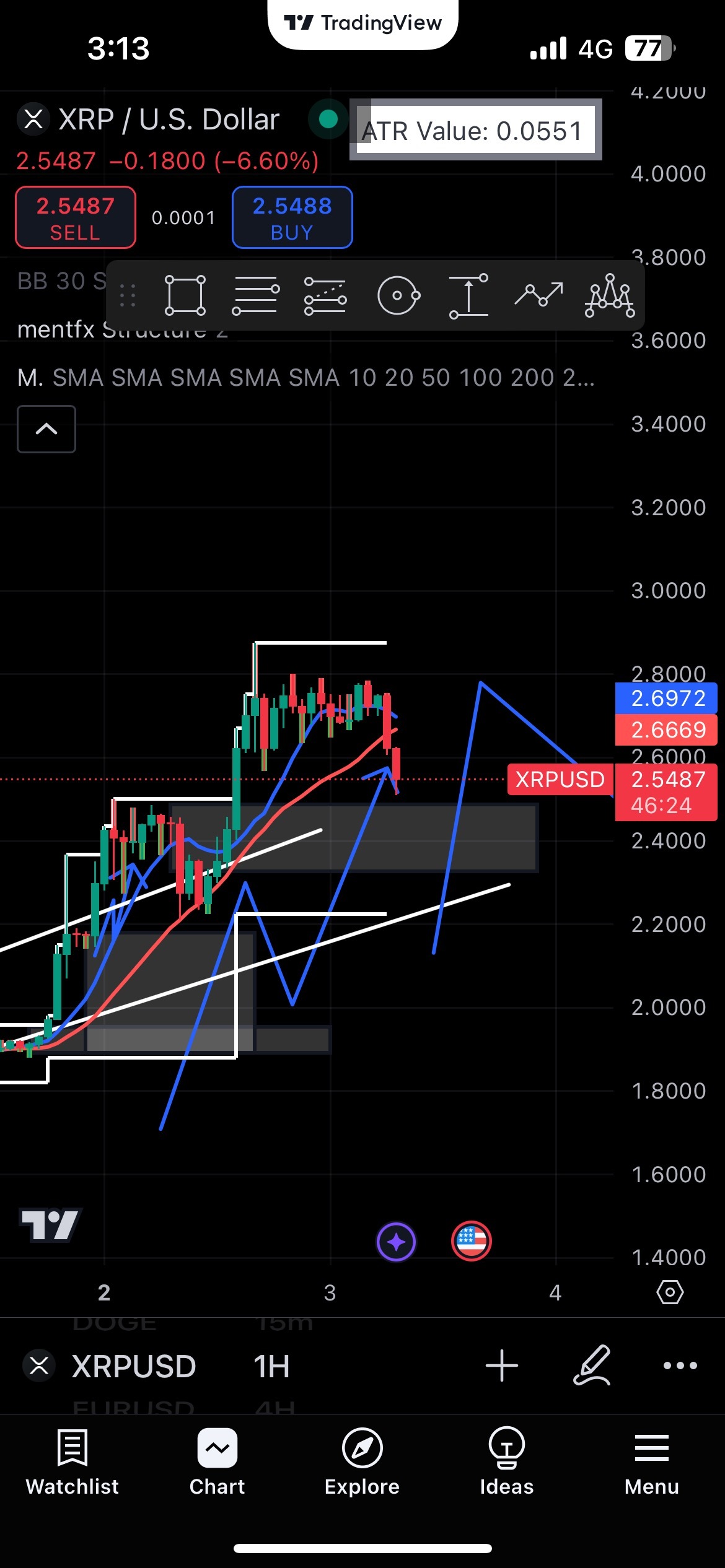 $リップル (XRP.CC)$ 再分配が今起きている、あまりショックを受けないで落ち着いてください