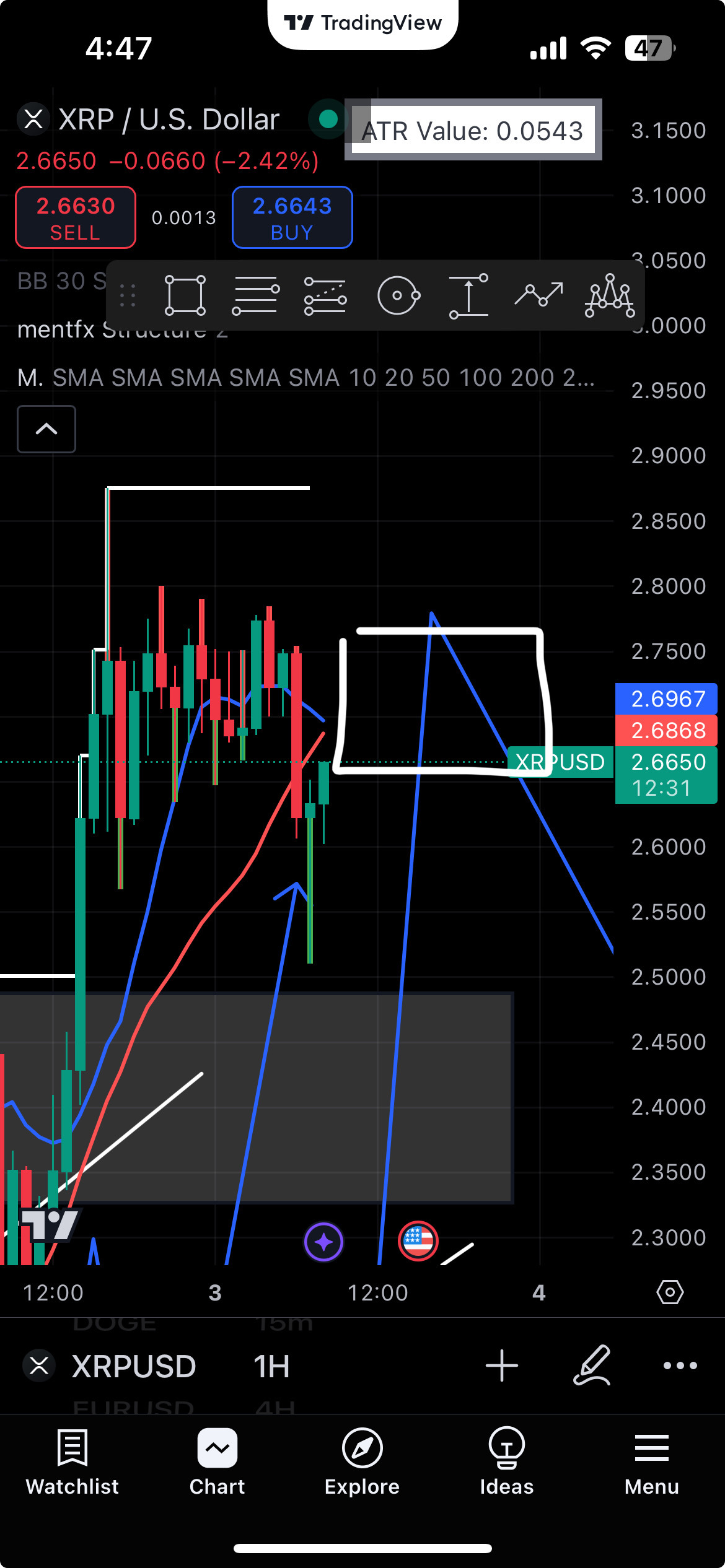 $瑞波幣 (XRP.CC)$ 如果下一個小時蠟燭圖上漲到這個水平，將計算一個Mb，價格將真正飆升至3美元。++ 動量棒