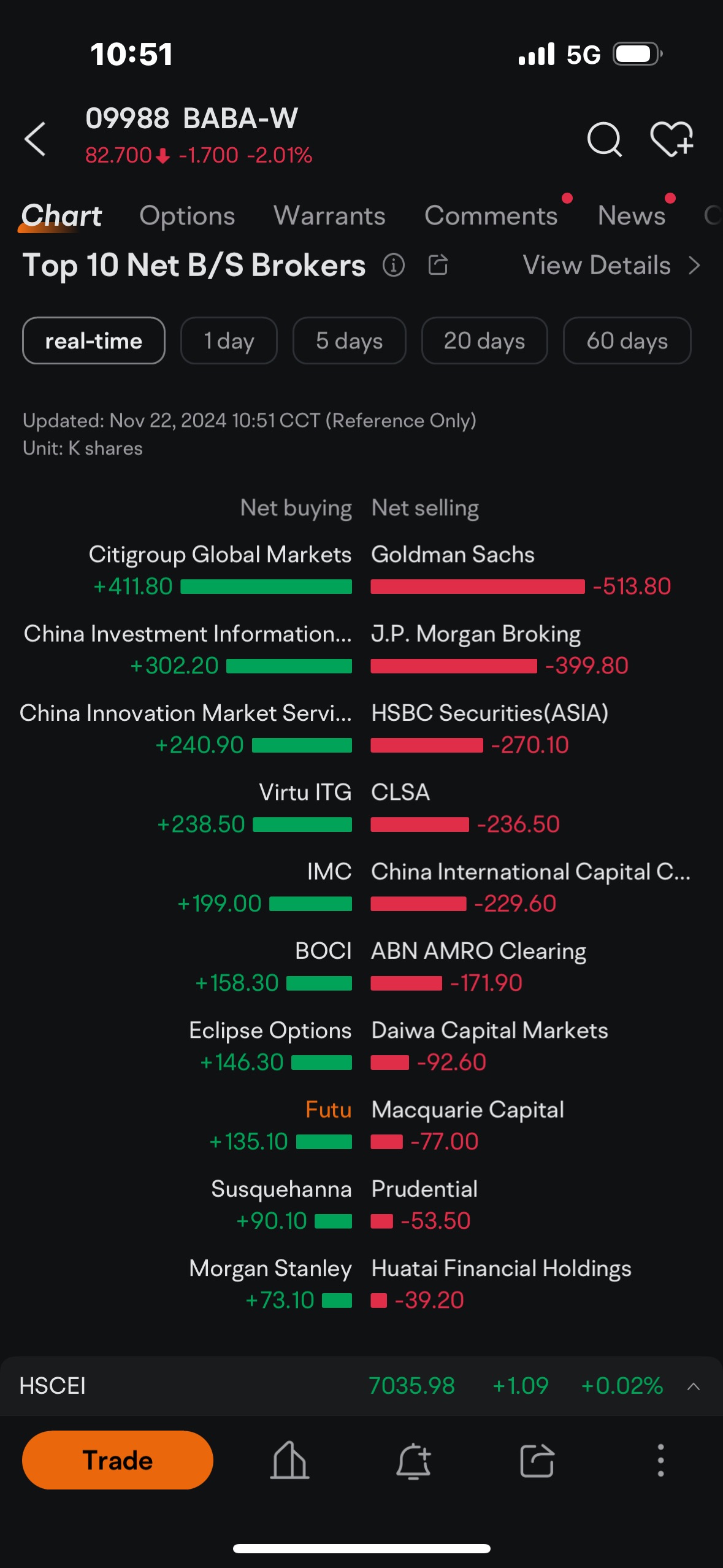 More crash to come