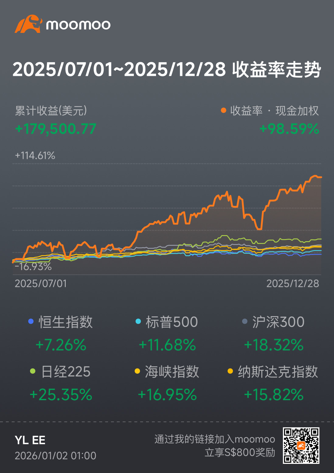 2025年開始投資美股盈利179k usd 報酬率98% - moomoo 社區