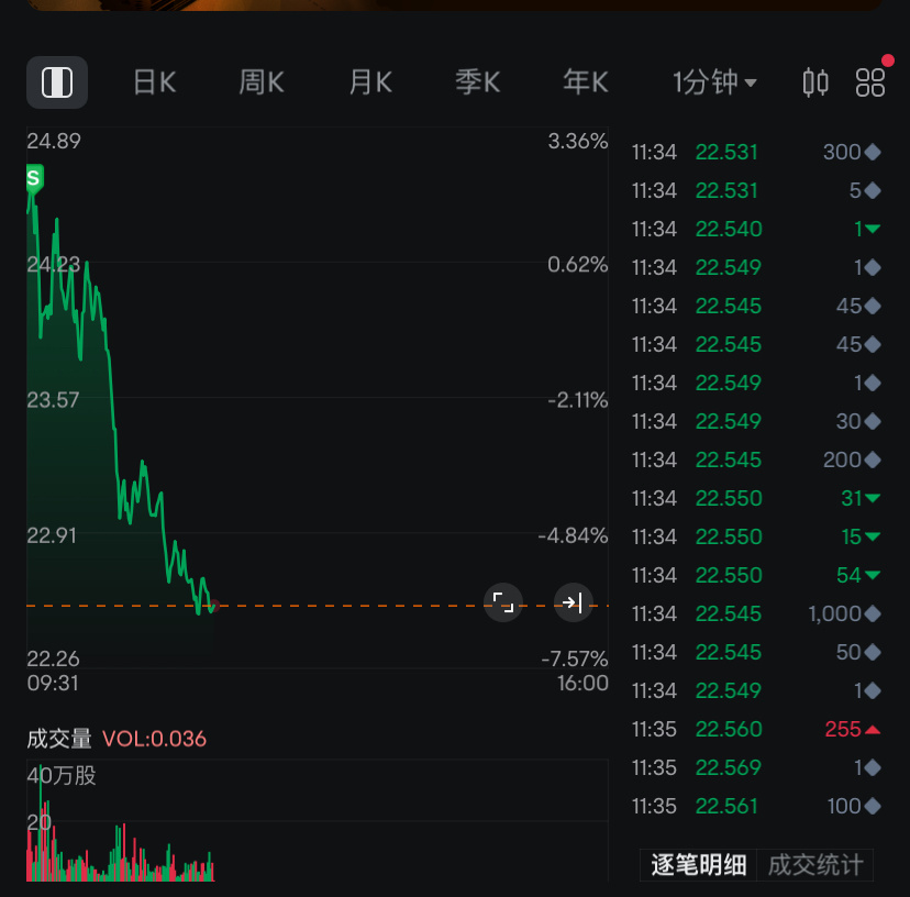 $Direxion デイリー 半導体株 ベア 3倍 ETF (SOXS.US)$ さようなら皆さん