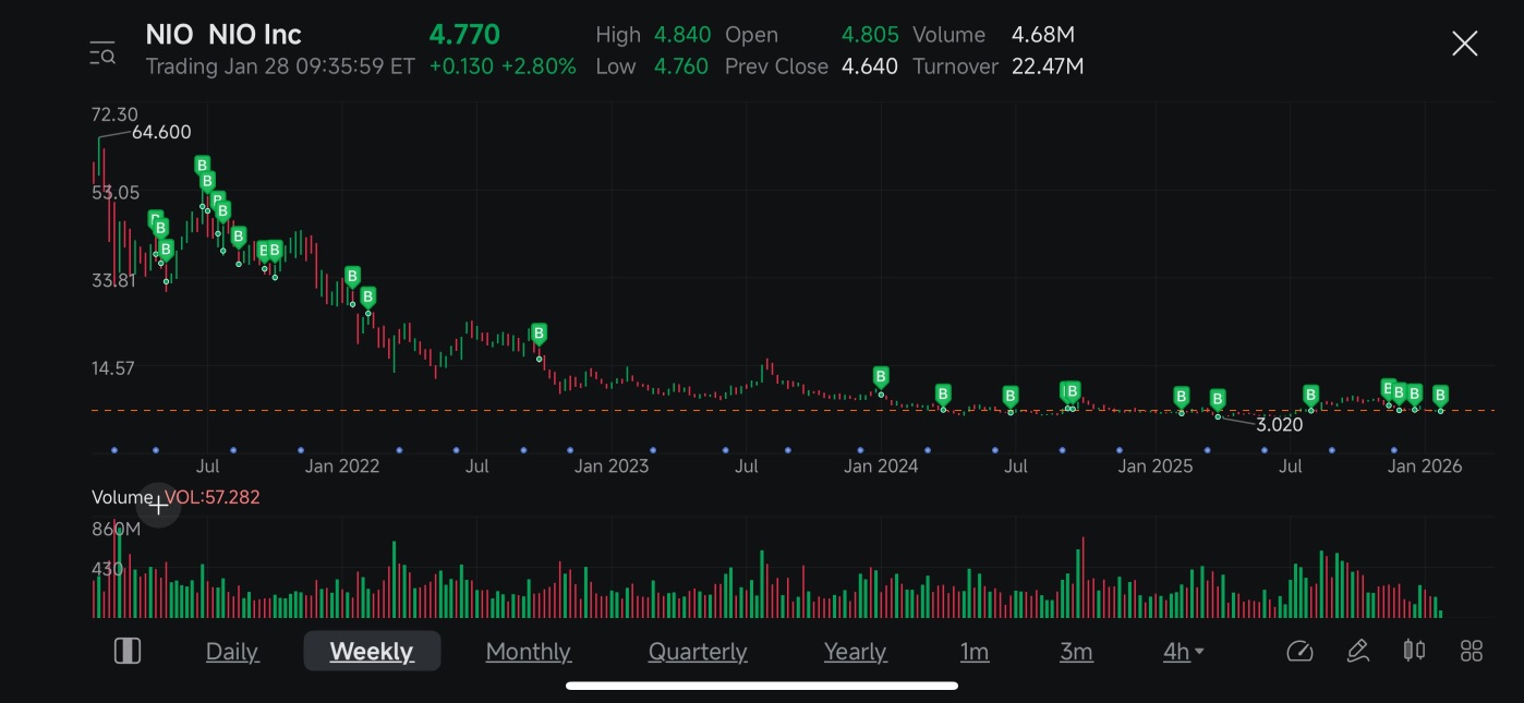NIO Inc (NIO) Stock Forum and Discussion - moomoo